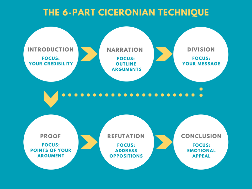 6-part outline from Cicero