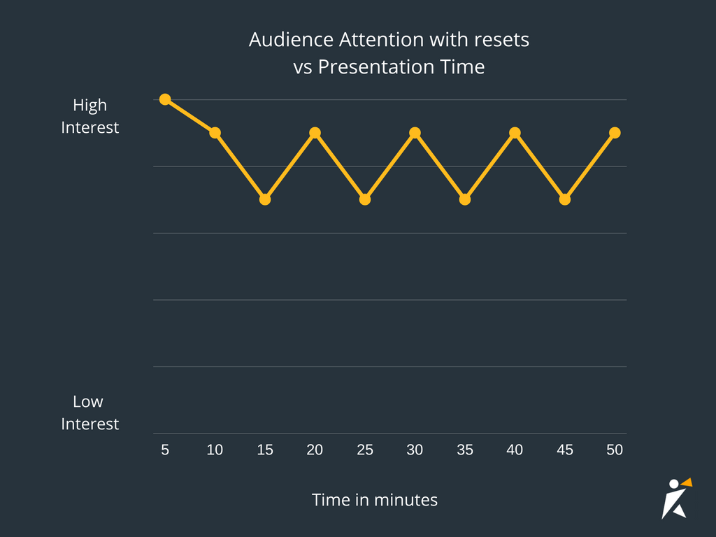 All we have to do is make a conscious effort to give the audience mind a break and reset their attention every ten minutes to keep interest at a high level.