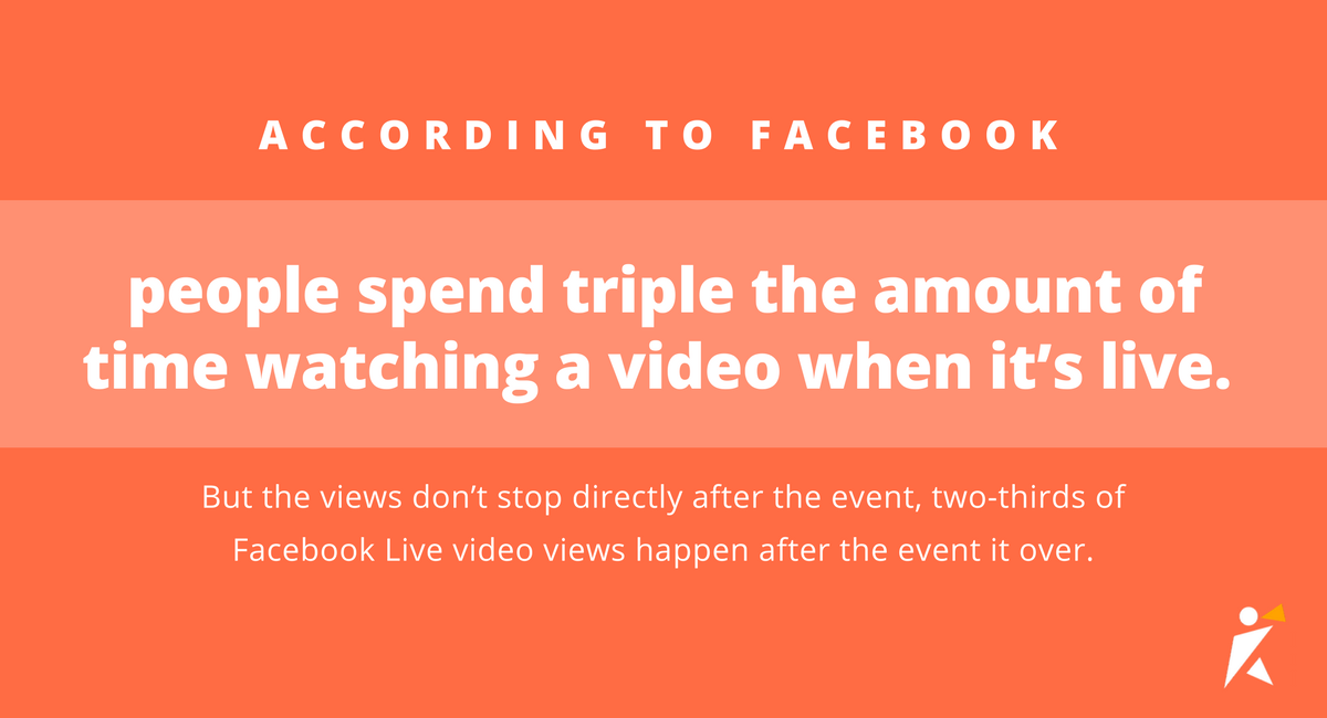 people spend triple the amount of time watching a video when it’s live