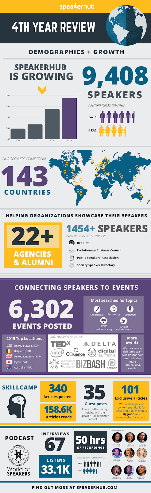 SpeakerHub in Review 2020