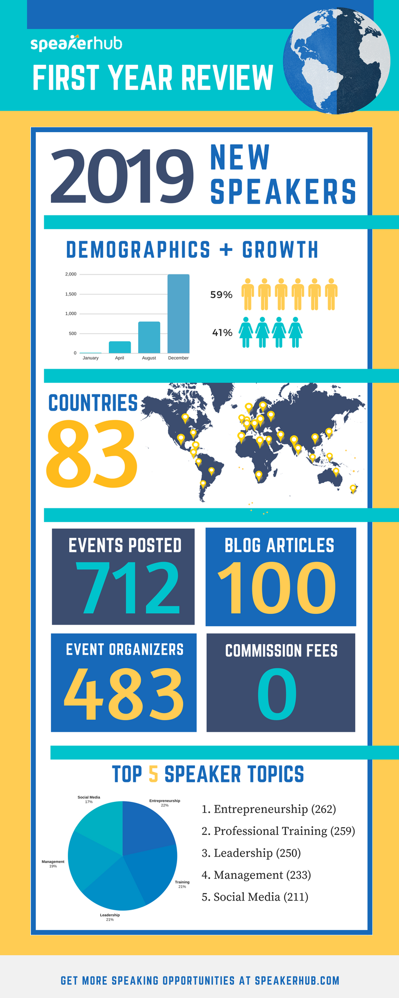 SpeakerHub a year in review