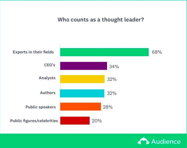  Importance of thought leadership 