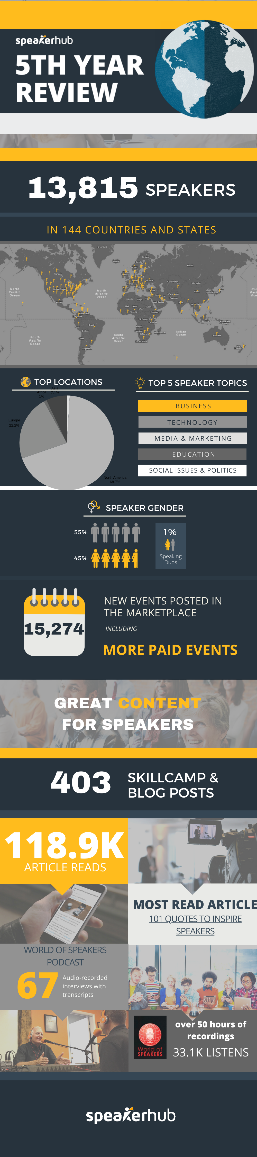 SpeakerHub in Review 2021